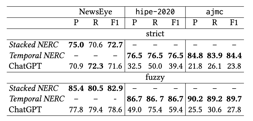 Check out this excellent new paper by <a href="/AntoinDoucet/">Antoine Doucet</a> et al. titled "Can ChatGPT Identify Entities in Historical Documents?" It delves into the question and finds that, compared to other approaches, #ChatGPT underperforms. Here's the link: arxiv.org/abs/2303.17322