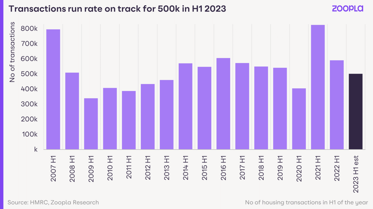 A key indicator of housing market health is the number of new sales being agreed – that is, homes sold subject to contract. 

They’re 16% lower than this time last year, but 11% higher than 2019 levels and heading upwards: bit.ly/3ZFcrDg