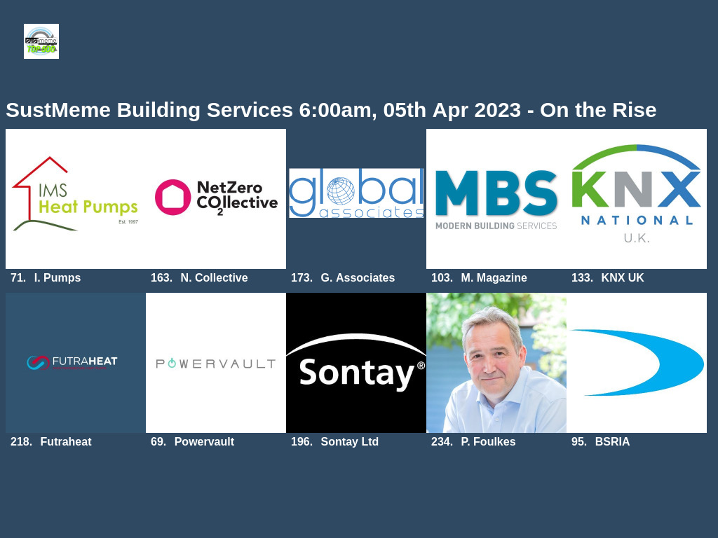 SustMeme's tweet photo. >> 10 on the rise:
@IMSHeat +409;
@NetZeroCollect +321;
@gl_associates +317;
@MBS_magazine +303;
@KNXUK +292;
@futraheat +288;
@power_vault +280;
@SontayLtd +269;
@PaulF_thebenKNX +262; +
@BSRIALtd +253 —
https://t.co/7f1H60h5Ws
By @SustMeme, with @_elementaluk.
©McClelland >>> https://t.co/Cr3sPCjzgF