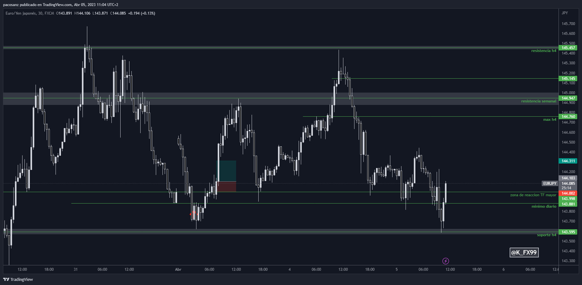 k_fx99's tweet photo. Buenos días! Por ahora no he operado nada en #EURJPY

El precio ha movido a donde tenía esperado, pero no me ha dado ninguna entrada. Habrá que esperar a la apertura de NY 🫡

#scalptrading #forextrader #forextips #forexsignals #forex #k_fx99 https://t.co/Cvc1BTA8GZ