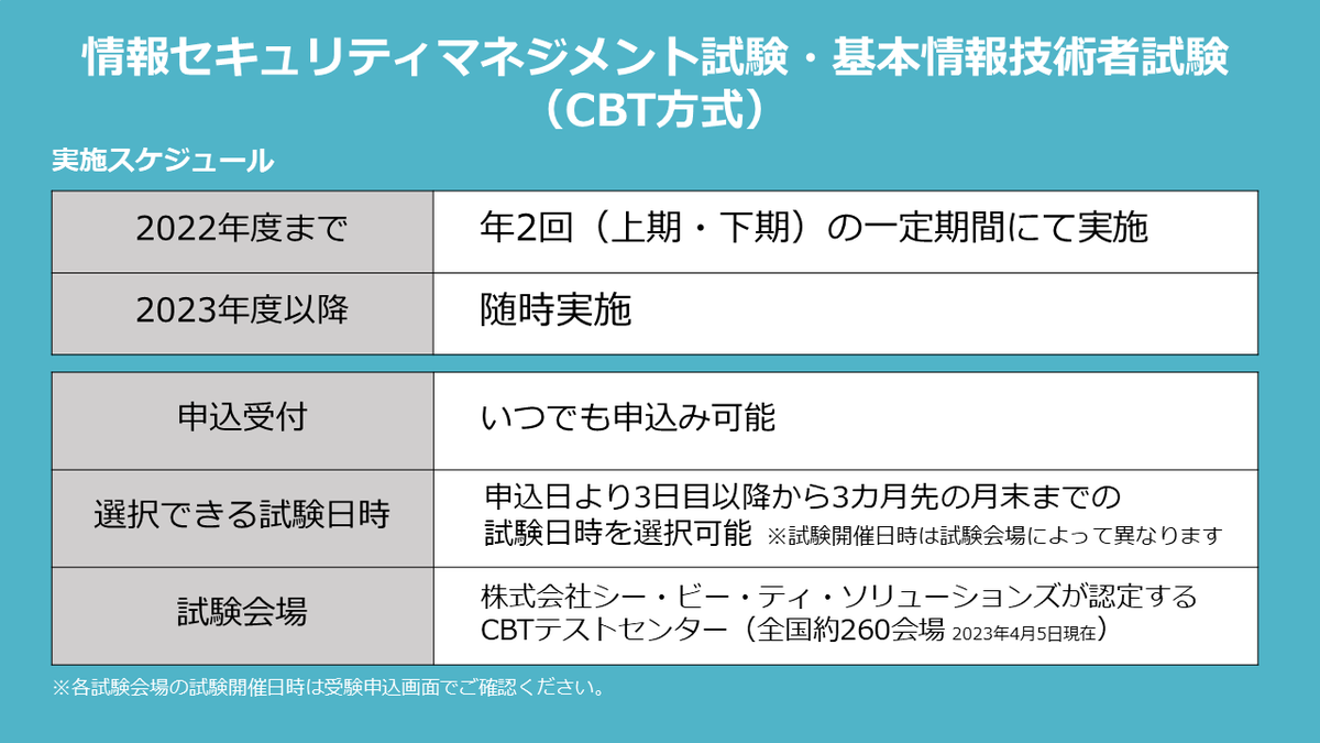 IPAjp's tweet photo. #情報セキュリティマネジメント試験 ・ #基本情報技術者試験 の実施が本日からスタートしました。両試験は今回から通年試験となり随時受験いただけるようになりました。ぜひご活用ください。
https://t.co/aNpCMRtAE3
#情報処理技術者試験
続く→ https://t.co/atmvWNanBH
