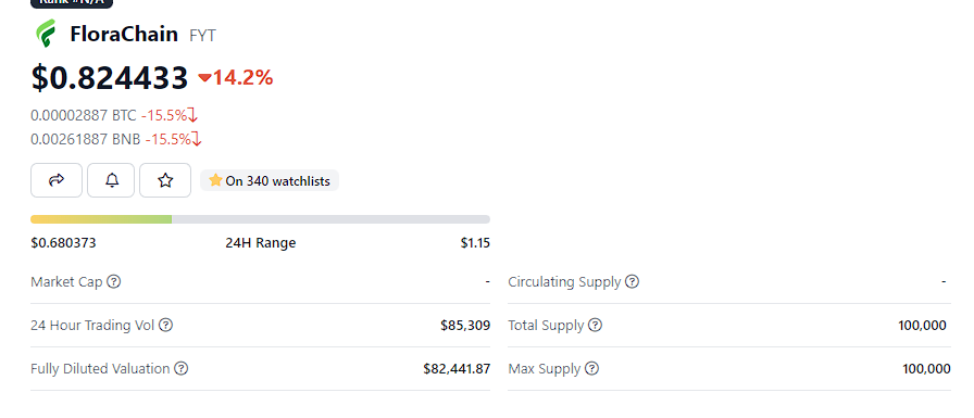 Defaultplayer13's tweet photo. 🔥 HIGH RISK PLAY 🔥
‼️ Be careful with the following Project ( very low MC, Price dropping since release 2 months ago )

👉 $FYT @FloraChain 
👉 Marketcap FDV :    $82000
👉 Total supply :      100 000 Token
👉 Proof of Work Blockchain
👉 Available on #BSC #ETH + #Florachain

‼️ Its a high Risk Invest for me
‼️ Buying - Send to Wallet - Forgot about it - watch in a few months what happened 😂

NFA DYOR