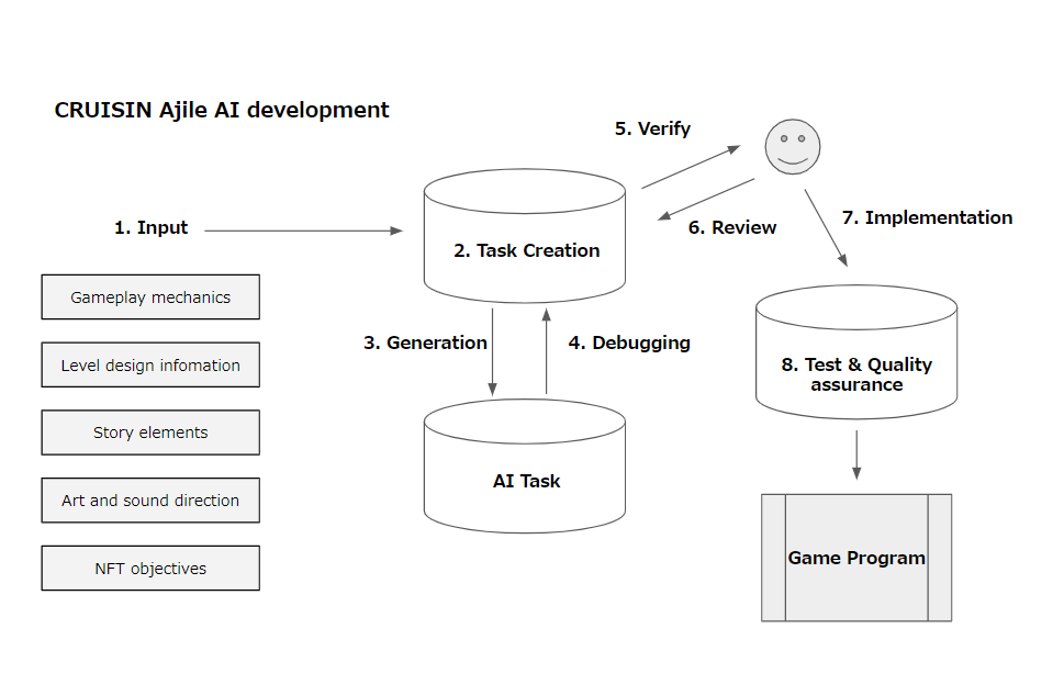 cruisin_project's tweet photo. 2/8 💡 Here's how we did it: We harnessed the power of ChatGPT and other AI technologies to create, debug, and optimize the game efficiently and effectively! 🤖
#CRUISIN #ajile https://t.co/5M75JoUGcq