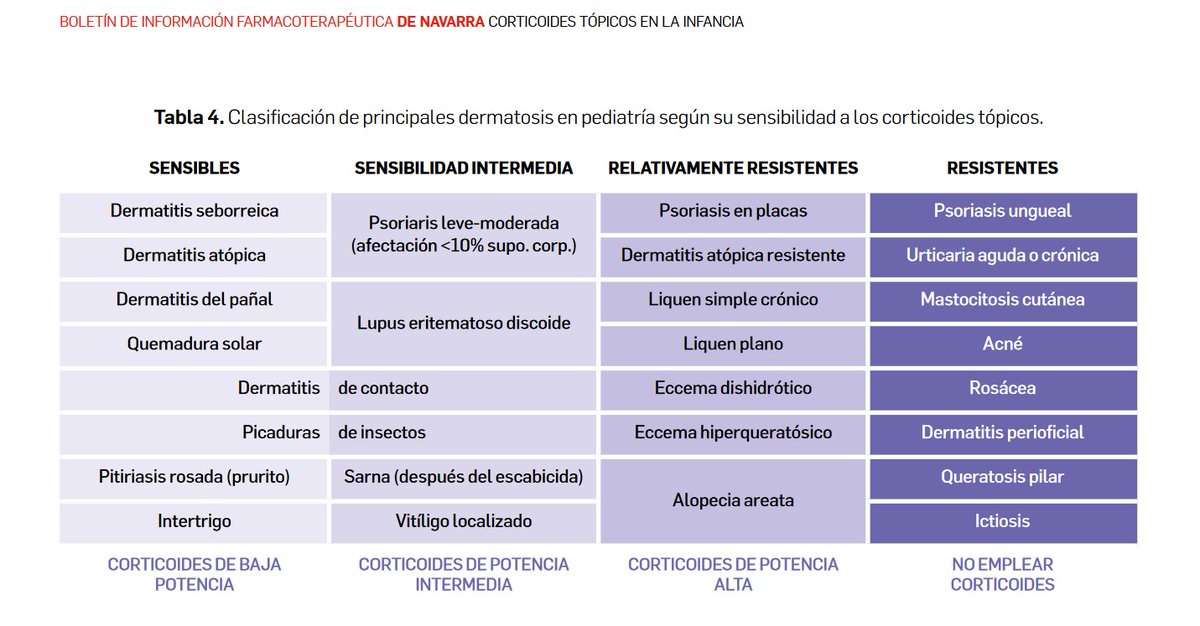 sefh_'s tweet image. Principales dermatosis en pediatría según su sensibilidad a los #corticoides tópicos

📚Completa revisión de "Corticoides tópicos en la infancia" en el último @BITNavarra navarra.es/NR/rdonlyres/B…