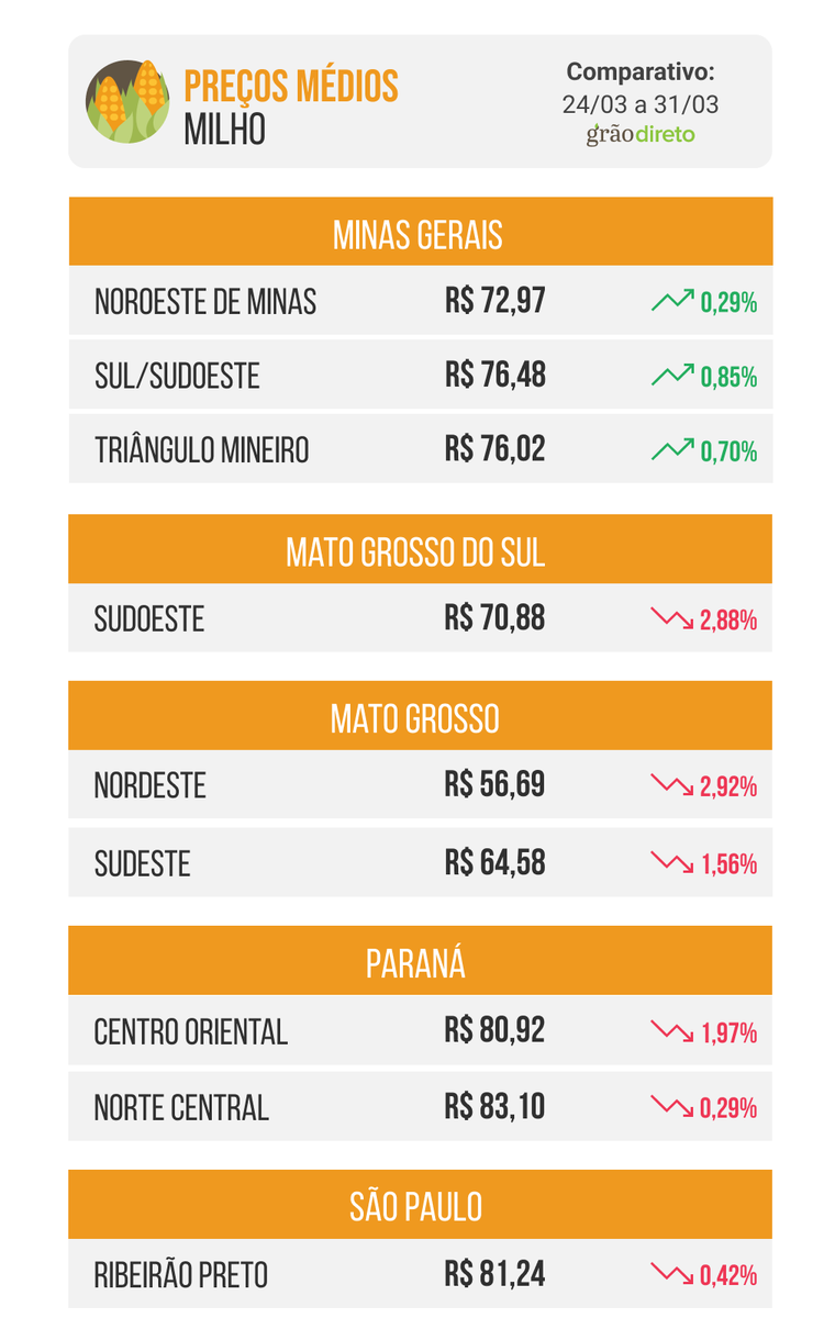 granjatotalagro's tweet photo. MILHO MELHORA em Chicago e por aqui a após os números do USDA para a safra americana. Março foi histórico nos embarques https://t.co/mlPEiwrS7Z
#agranjatotalagro #milho #corn @graodireto @usda_nass #safra #cereal #estadosunidos #eua #safrinha #clima #argentina #cotacoes #precos https://t.co/Aq6XobEvAI