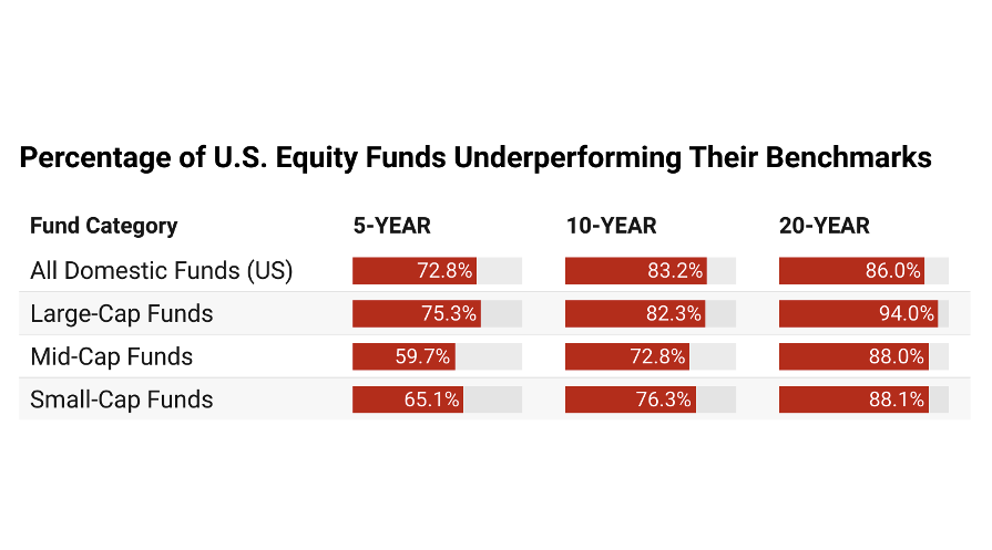 mkt_sentiment's tweet photo. 94% of active fund managers do not beat the market.

But data shows us that there are a lot of simple strategies that do.

Here's how you can beat the market 👇 https://t.co/SuRiECOLCU