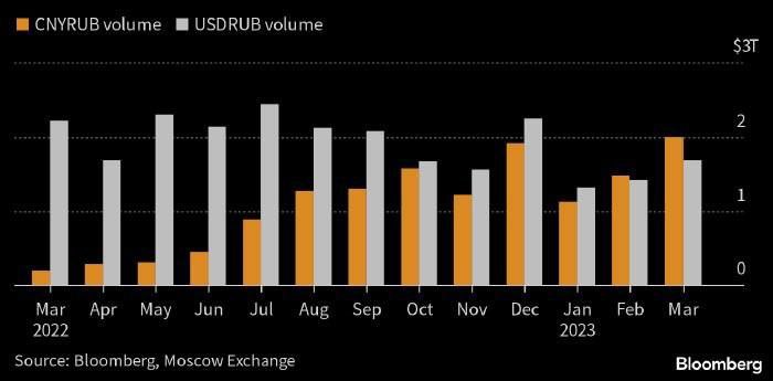 Agencyholderz's tweet photo. 🇨🇳 For the first time in history, the Chinese #yuan has surpassed the #dollar in terms of trading volume on the #Moscow exchange. 

#agencyholderz #news #info #bloomberg https://t.co/Ss2yBvtwjD