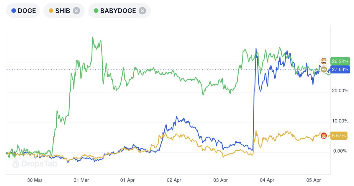 Dropstab_com's tweet photo. 🐶 April began with a loud dog barking!

@elonmusk replaced the Twitter logo with Doge, raising @dogecoin to the #8 rank!

You can also compare cryptocurrency price charts on our website: https://t.co/V7QDU2FPyI

#DOGE #SHIBA #BabyDoge https://t.co/62RmS8OCmy