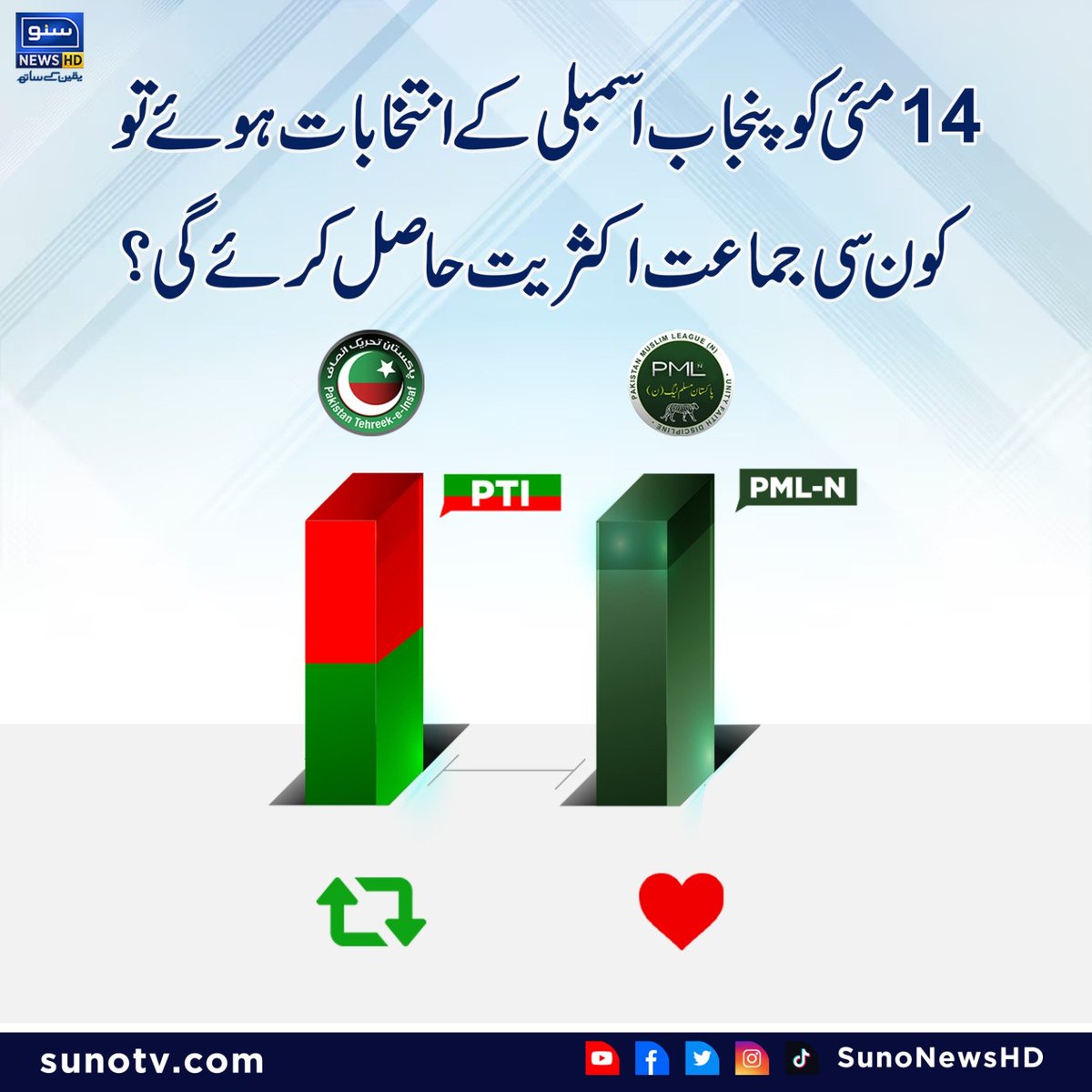 14مئی کو پنجاب اسمبلی کے انتخابات ہوئے تو کون سی جماعت اکثریت حاصل کرئے گی؟ اپنی رائے کا اظہار کریں ! پاکستان تحریک انصاف🔄۔۔۔۔۔۔۔ مسلم لیگ ن ❤ #sunonewshd #Punjab #Election #MaryamNawaz #imrankhanPTI #PTI #PMLN