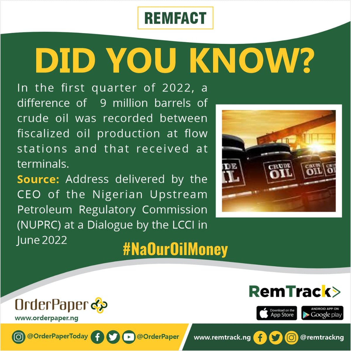 remtrackNG's tweet photo. #Remfacts
Did you know ?
In the first quarter of 2022, a difference of 9 million barrels of crude oil was recorded between fiscalized oil production at flow stations and that received at terminals.
Stay tuned to RemTrack ✨
#NaOurOilMoney #Remfact #orderpaper https://t.co/DtknHiUrW0