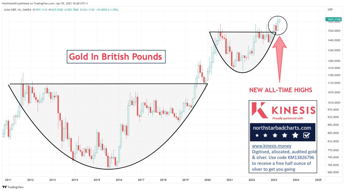 NorthstarCharts's tweet photo. #Gold in British Pounds: NEW ALL-TIME HIGHS
https://t.co/T4OP0mA6sX https://t.co/7an1DeW7ut