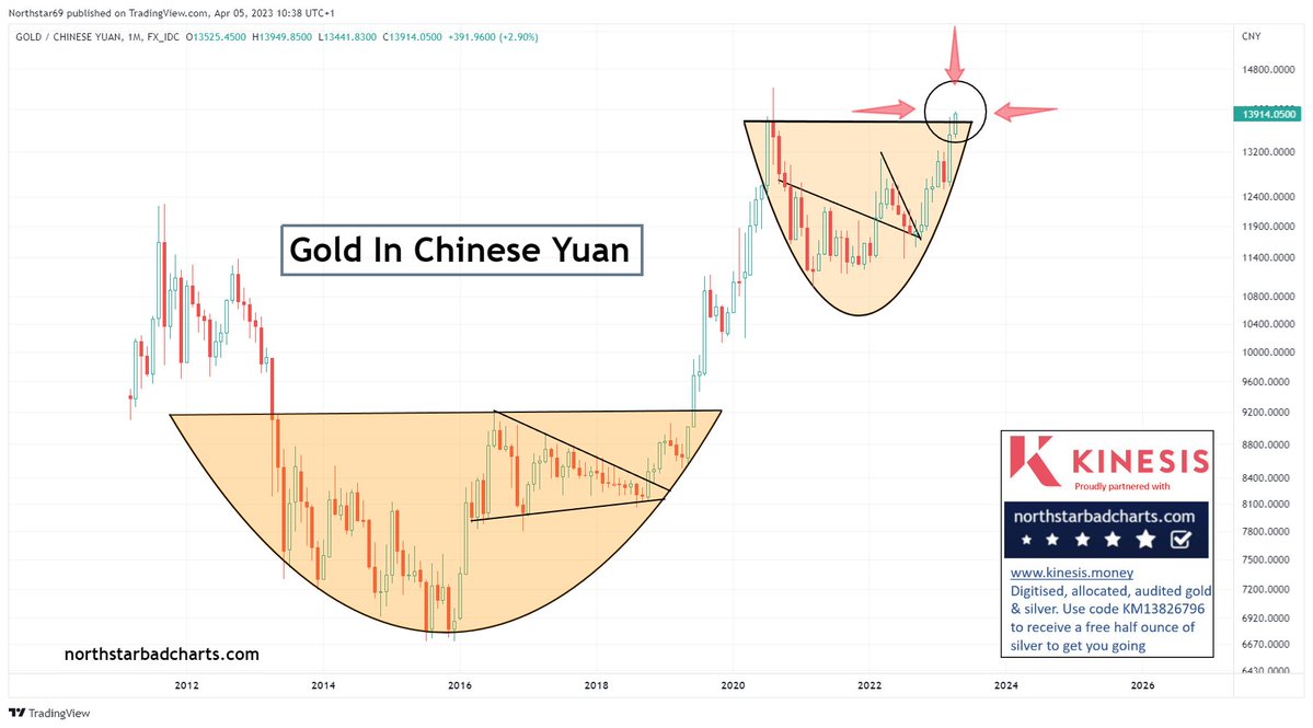 NorthstarCharts's tweet photo. #Gold in China &amp; India: ALL-TIME HIGHS
https://t.co/T4OP0mA6sX https://t.co/hUnnRfcfgc