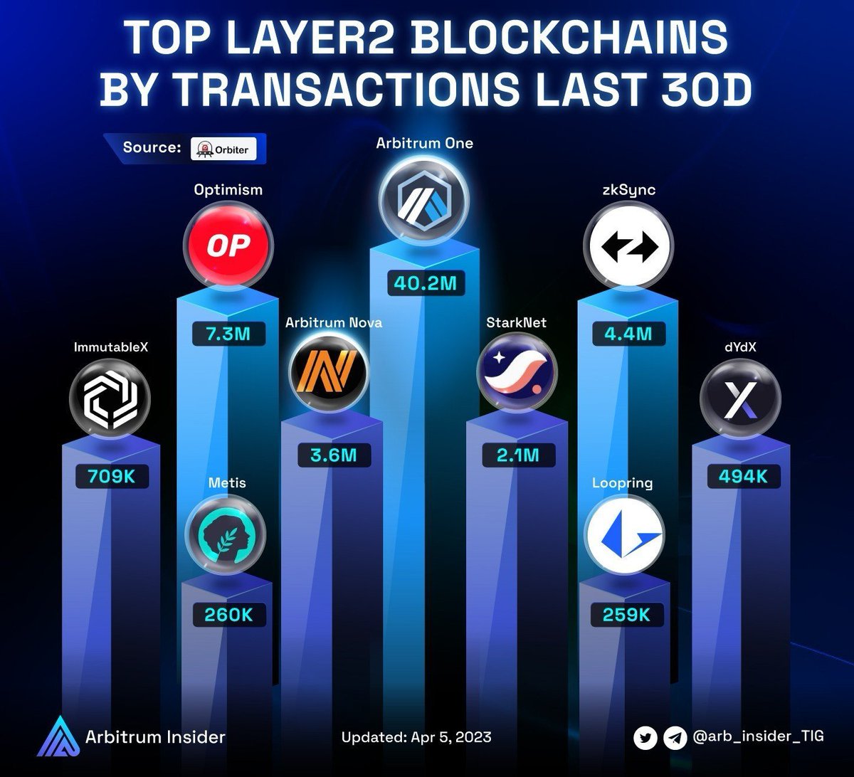 arb_insider_TIG's tweet photo. Let's check out the current transaction volumes of Layer 2 solutions over the last 30 days 🏆

TOP 1: #arbitrum One
TOP 2: @optimismFND
TOP 3: @zksync
TOP 4: @arbitrum Nova

As can be seen, Arbitrum has asserted its position with a notable transaction volume compared to other layer-2 solutions. More details 👇