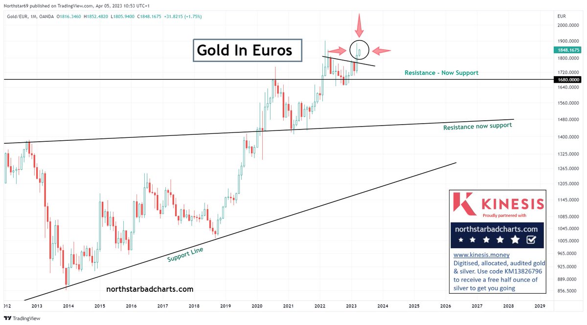 NorthstarCharts's tweet photo. #Gold in Euros: Breaking out. New highs imminent
https://t.co/T4OP0mA6sX https://t.co/o9TnDVk7lK