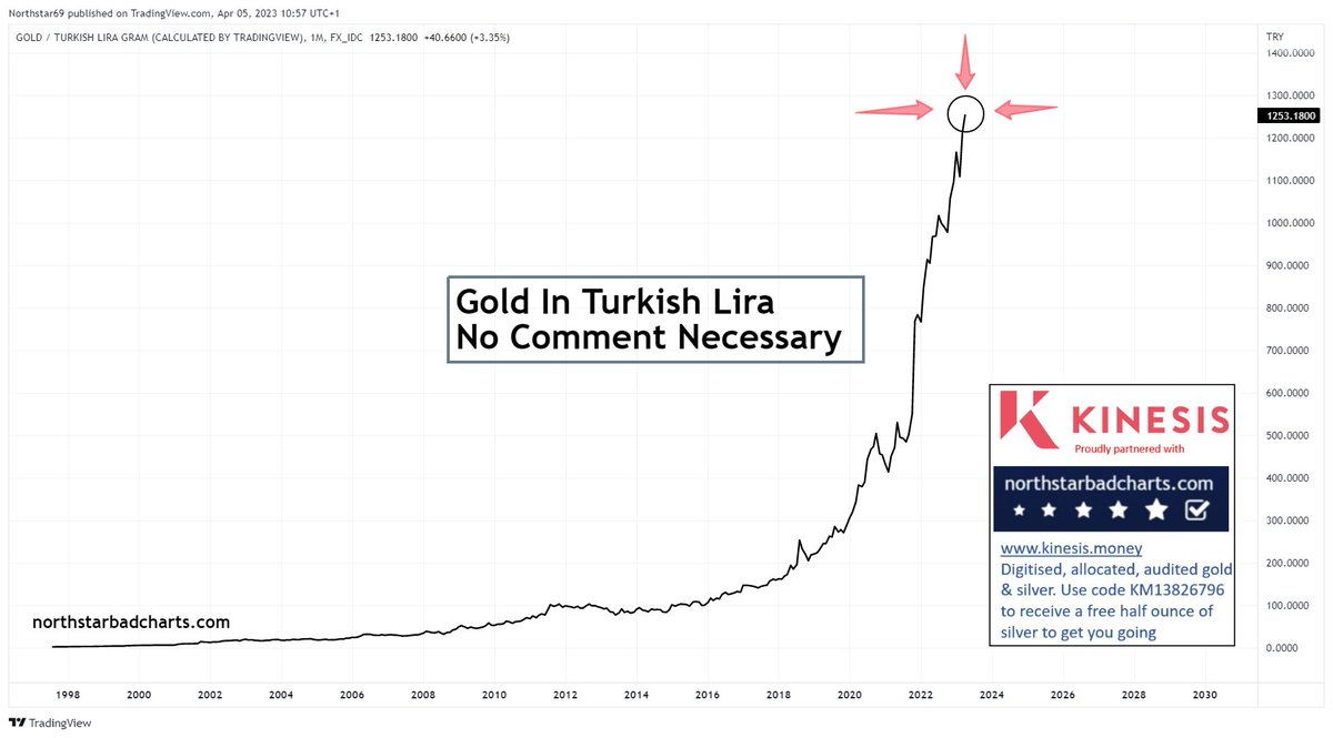 NorthstarCharts's tweet photo. #Gold in Turkey...well, I think you get the idea 😬
https://t.co/T4OP0mA6sX https://t.co/ZlGZ1XNST6