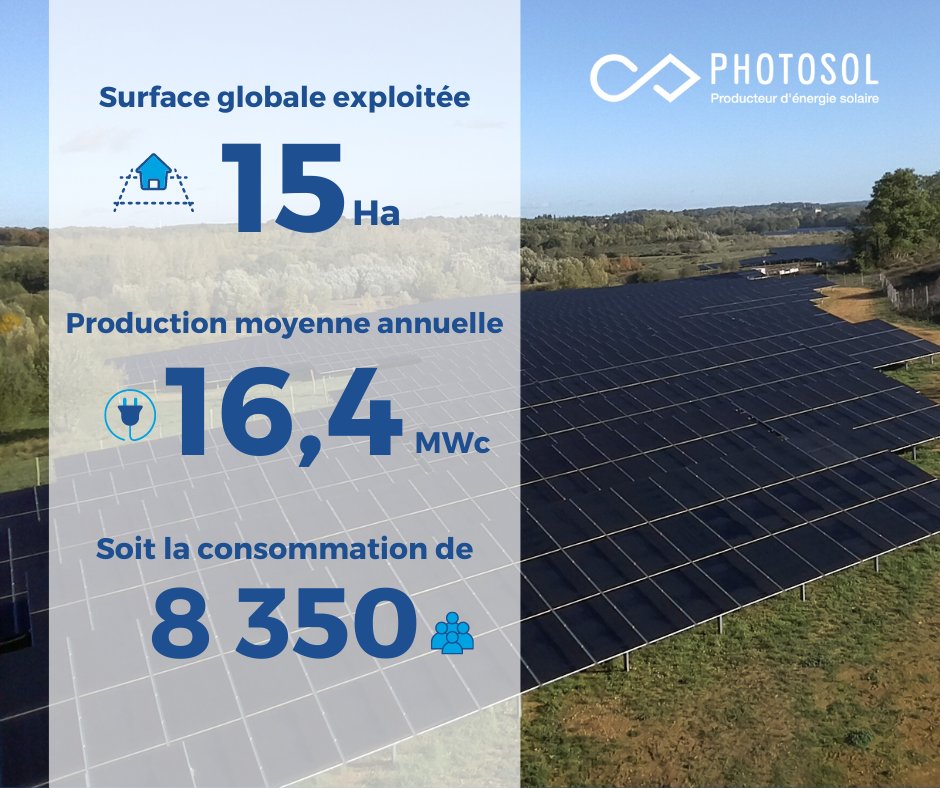 ☀️ [#Mise en Service] ☀️  Dans la Maine-et-Loire, à Lézigné, installé sur une ancienne carrière d'une surface de 15 hectares, le projet produira en moyenne 17,7 GWhs⚡️soit l'équivalent de la consommation moyenne annuelle de 8 350 habitants.