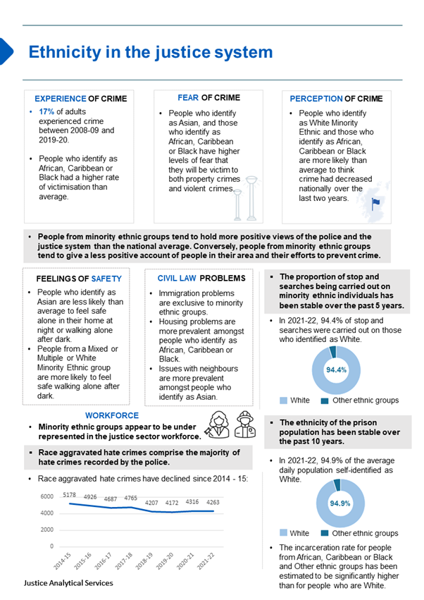 SGJusticeAnalys's tweet photo. Our new evidence review presents a picture of what is currently known about the experience of different #ethnic groups within Scotland’s #justice system. https://t.co/PHxSZlOa9x https://t.co/cyw1W9lNUT