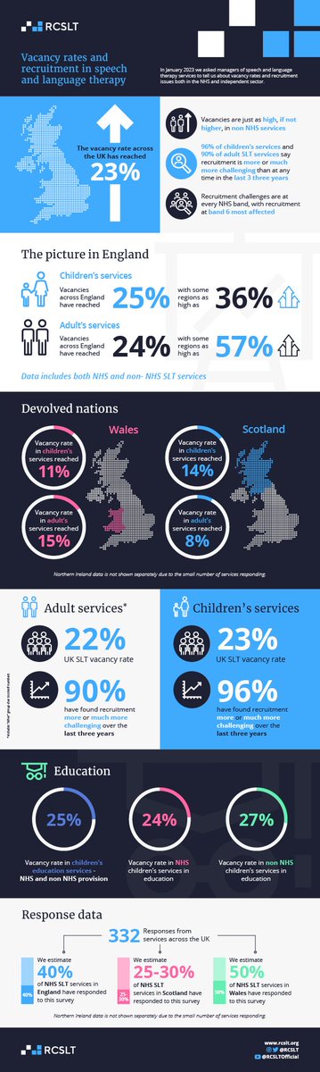 📢📢Vacancy rates in speech and language therapy reach 23%! Of the managers who responded, 96% managing children’s services and 90% managing adult services said recruitment is more or much more challenging than at any time in the last three years: rcslt.org/news/vacancy-r…