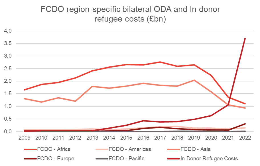 euanritchie's tweet photo. New UK aid data for 22: https://t.co/n7jQz4VBIY
Not a surprise, but still striking to see UK aid on in-donor refugee costs comfortably overtaking FCDO's entire region-specific spend

(all to fund imprisoning asylum-seekers in hotels for months on end...https://t.co/PSRhWX8jEQ) https://t.co/mH8Op9ivtJ
