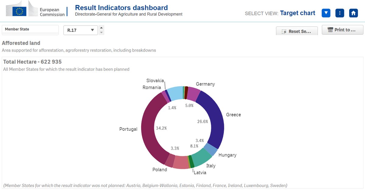 EUAgri's tweet image. What do EU countries plan to achieve with #NewCAP funds?

In our new dashboard, you can see the objectives and the expected results on:
🌱 What actions will be funded
🌱 How many hectares will be covered
🌱 How many farmers will benefit
and more europa.eu/!nCpgGT 
#AgriData