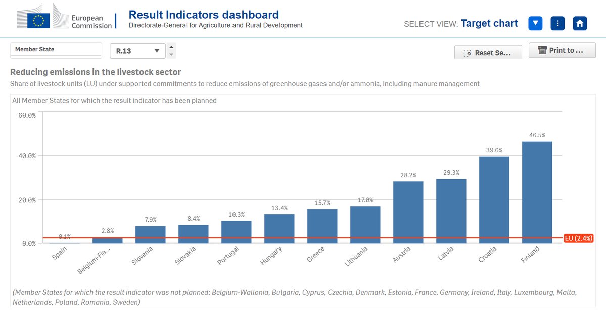 EUAgri's tweet image. What do EU countries plan to achieve with #NewCAP funds?

In our new dashboard, you can see the objectives and the expected results on:
🌱 What actions will be funded
🌱 How many hectares will be covered
🌱 How many farmers will benefit
and more europa.eu/!nCpgGT 
#AgriData
