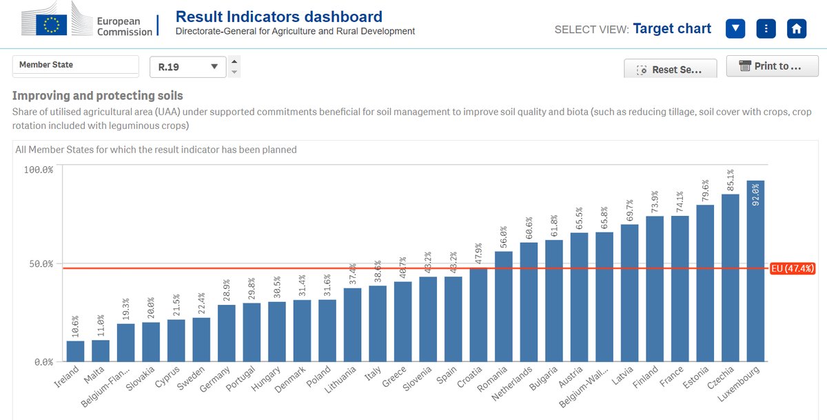EUAgri's tweet image. What do EU countries plan to achieve with #NewCAP funds?

In our new dashboard, you can see the objectives and the expected results on:
🌱 What actions will be funded
🌱 How many hectares will be covered
🌱 How many farmers will benefit
and more europa.eu/!nCpgGT 
#AgriData