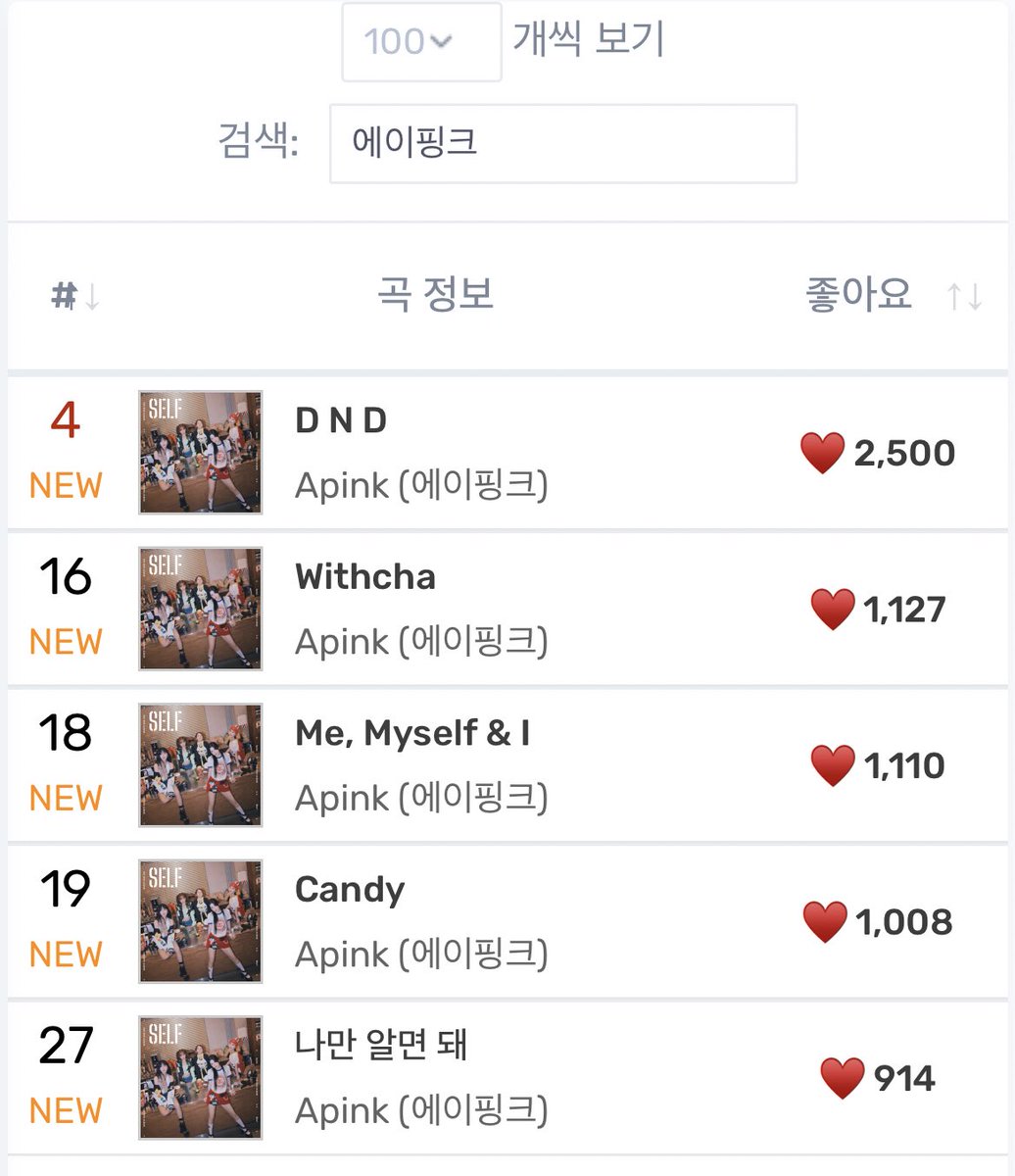 hyerin1234567's tweet photo. 🔹4월 5일 19시 기준 #에이핑크 곡 순위 

✅ 멜론 최신차트 (1주)
4위 - D N D 💓
16위 - Witcha
18위 - Me, Myself &amp; I
19위 - Candy 
27위 - 나만 알면 돼

✅ 멜론 최신차트 (4주) 
18위 - D N D 💓
58위 - Witcha
65위 - Me, Myself &amp; I
68위 - Candy 
92위 - 나만 알면 돼 https://t.co/oTERGxuDDo
