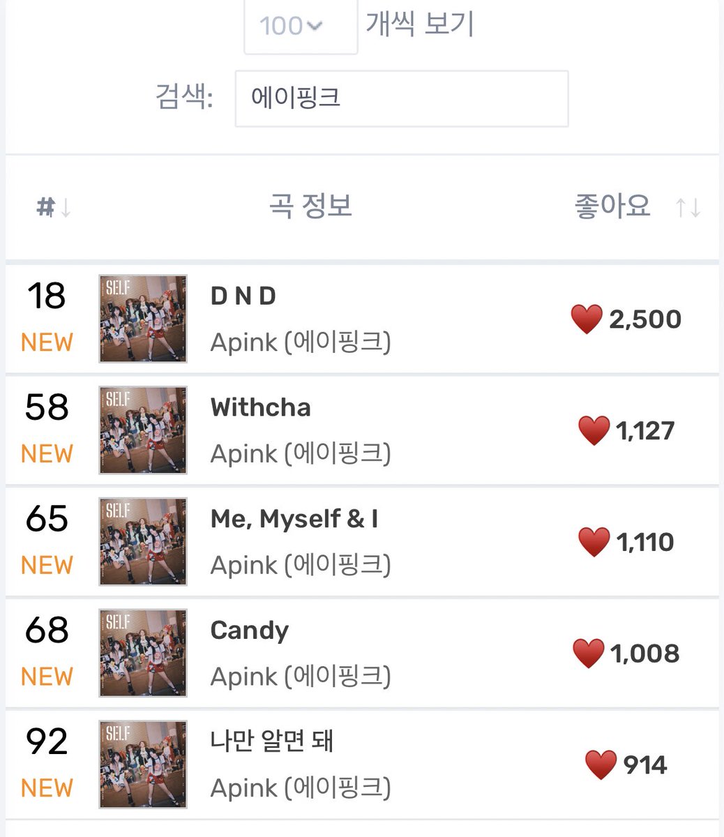 hyerin1234567's tweet photo. 🔹4월 5일 19시 기준 #에이핑크 곡 순위 

✅ 멜론 최신차트 (1주)
4위 - D N D 💓
16위 - Witcha
18위 - Me, Myself &amp; I
19위 - Candy 
27위 - 나만 알면 돼

✅ 멜론 최신차트 (4주) 
18위 - D N D 💓
58위 - Witcha
65위 - Me, Myself &amp; I
68위 - Candy 
92위 - 나만 알면 돼 https://t.co/oTERGxuDDo
