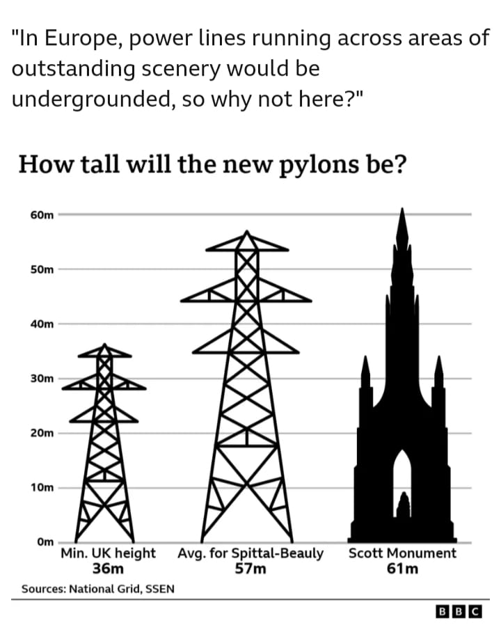 Bettercabl66990's tweet photo. Bulldoze an overhead line this size through the wrong place & you'll devastate the local visitor economy. For us it's all harm, no benefit. Better alternatives are possible!
#thinkagainssen #spittaltobeauly
@MareeToddMSP @_KateForbes @Ianblackford_MP @scotgov @ssencommunity https://t.co/OtrGurvfRY