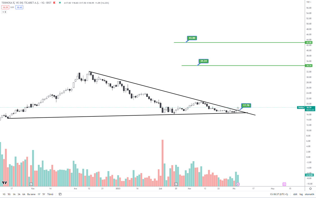 #tknsa ufak bir güncelleme . yatırım tavsiyesi değildir