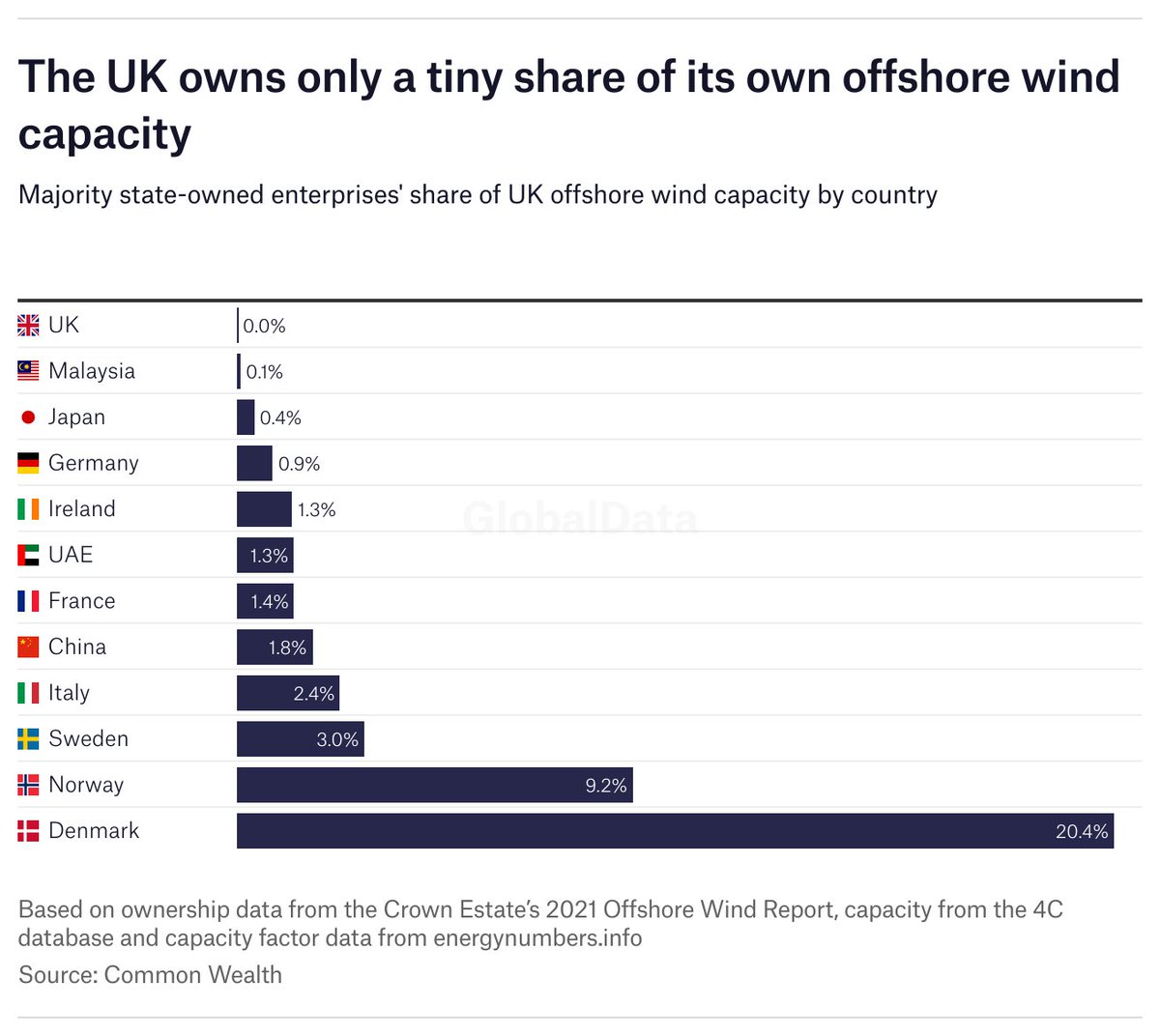 The UK is the only country among the top 10 leading the  energy transition that does not have its own state-owned renewable energy generation company. Instead, almost half of its offshore wind capacity is owned by other national governments. bit.ly/3KwEcsj