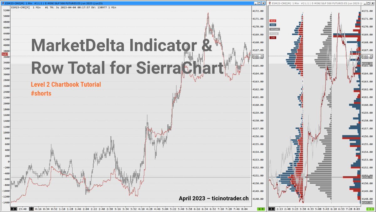 TicinoTrader's tweet photo. #Chartbook #Tutorial: #MarketDelta Indicator and Row Total for @SierraChart
https://t.co/gHzoCLcYjy
#Level2 #Shorts #Video #Orderflow #VolumeProfile #DeltaProfile https://t.co/tsYDUJ7nE5