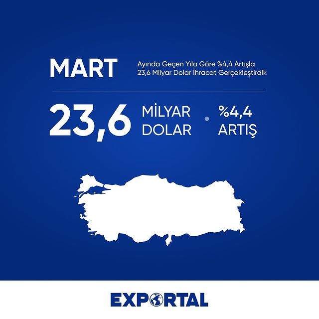 ExportalTurkiye's tweet photo. 🚀 Mart ayında ihracatımız geçtiğimiz yıla göre %4,4 artışla 23,6 milyar dolar oldu. Bu değer tüm zamanların en yüksek Mart ayı değeri olarak kayda geçti.
Kaynak: @turkihracat, @ticaret
#ihracat #export #exportal #mart https://t.co/oSHF7P6u8P