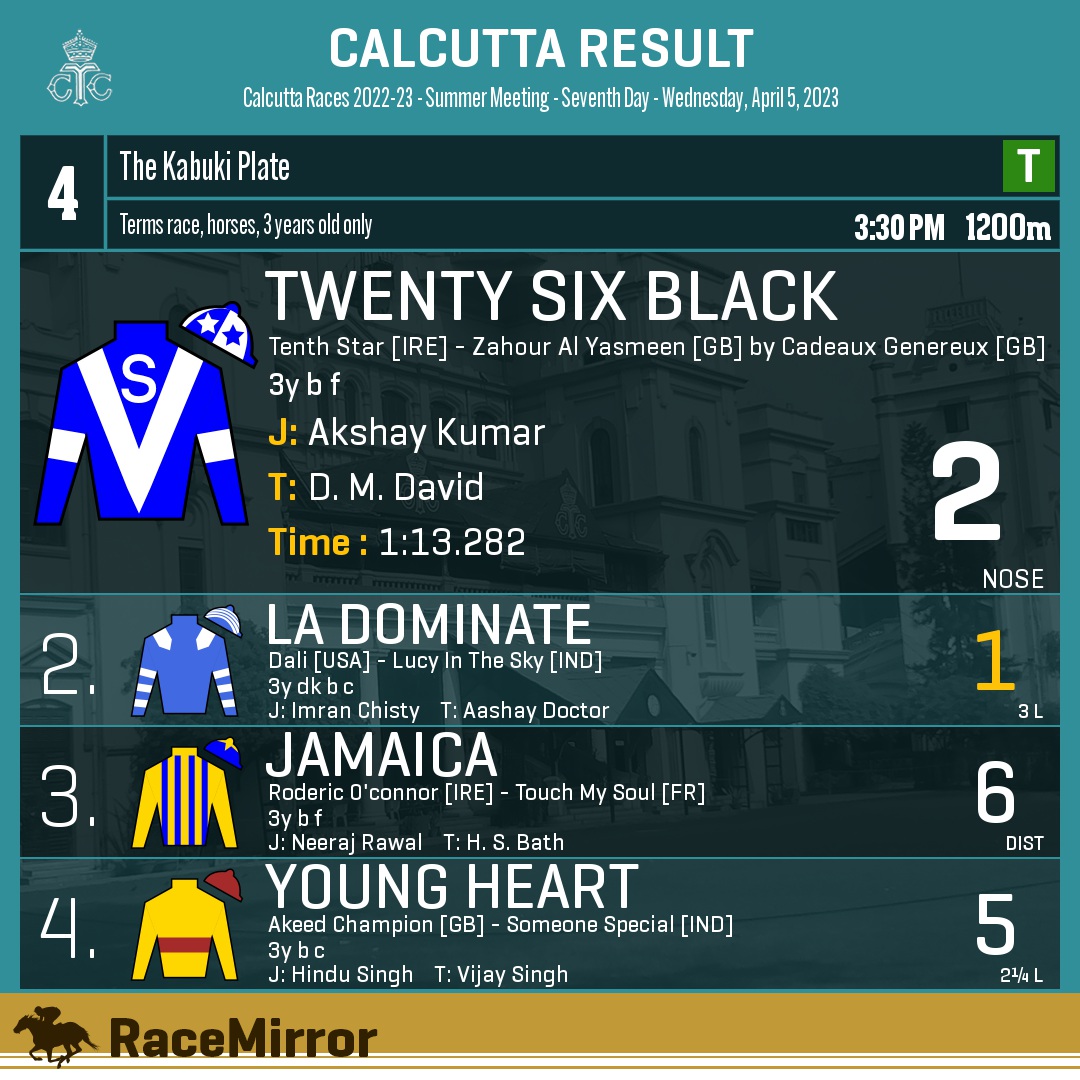 RaceMirror's tweet photo. Kolkata: Race 4
1️⃣ TWENTY SIX BLACK
J: Akshay Kumar
T: D. M. David
.
2️⃣ La Dominate *
3️⃣ Jamaica
4️⃣ Young Heart
.
.
#RaceMirror
#TwentySixBlack #AkshayKumar #DMDavid #Calcutta #HorseRacing #CalcuttaRaces #RCTC #RoyalCalcuttaTurfClub #Kolkata https://t.co/EGL0Bml0b6