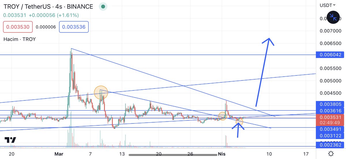 $TROY #TROY Kırılım gelmiş retest tamam en az 2 3 x bekliyorum kısa vadede buralar altlar için dip 😉