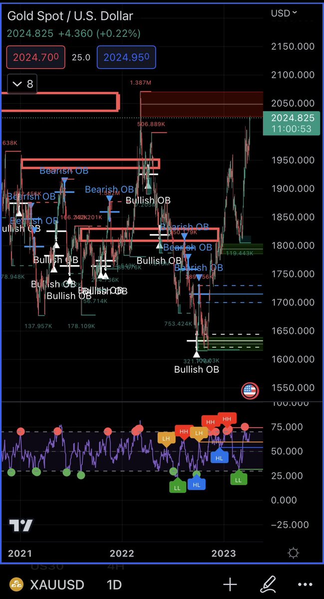 PnPna_Pn's tweet photo. #DXY #XAUUSD Imagination 1. #DXY 1.1 below 100.5/100 1.2 not  below 100.5/100 then rebound 2..#Gold  2.1 ATH or 2.2 not  ATH then drop (game over) 2.3 If ATH will throw back to support old new high then price up continues to cup with handles or 2.4 Gold ATH then drop  ,game over https://t.co/Wvq0U9zWd4