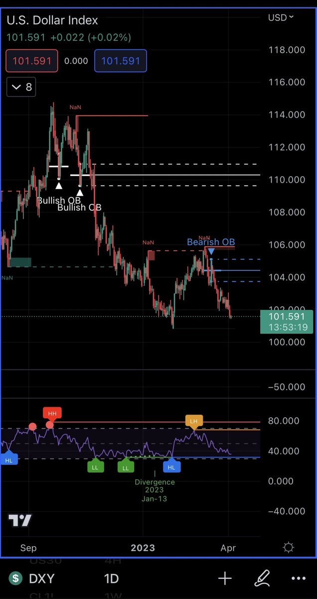 PnPna_Pn's tweet photo. #DXY #XAUUSD Imagination 1. #DXY 1.1 below 100.5/100 1.2 not  below 100.5/100 then rebound 2..#Gold  2.1 ATH or 2.2 not  ATH then drop (game over) 2.3 If ATH will throw back to support old new high then price up continues to cup with handles or 2.4 Gold ATH then drop  ,game over https://t.co/Wvq0U9zWd4