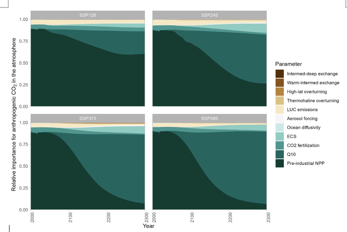 BenBondLamberty's tweet photo. Now online: "Quantifying airborne fraction trends and the destination of anthropogenic CO2 by tracking carbon flows in a simple climate model" by Pressburger -- her first paper! 👏-- w/ @krdorheim @trevorkeenan @HMcJeon3y4 @StevenJSmith20  https://t.co/ZIjYvnxT07 https://t.co/usYrnjMAqw