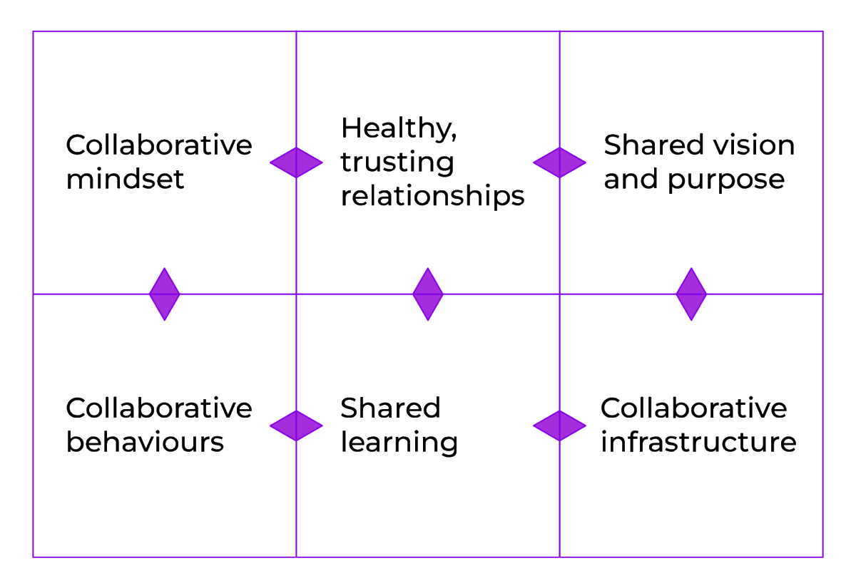 A new (free) "Guide to Collabollaboration" has just been published by @collaborateCIC. Collaboration is the magic that happens when people, teams,  organisations, systems, networks &amp;/or communities create value by working together towards shared goals. The guide sets out 6 core