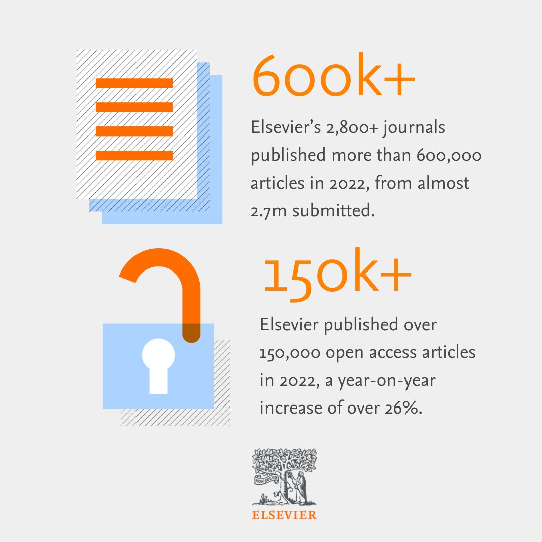 Did you know that Elsevier’s 2,800+ journals published more than 600,000 articles in 2022, from almost 2.7m submitted? 

Learn more surprising facts about Elsevier here: spkl.io/60124ddC2 

#DiscoverElsevier #YearInReview
