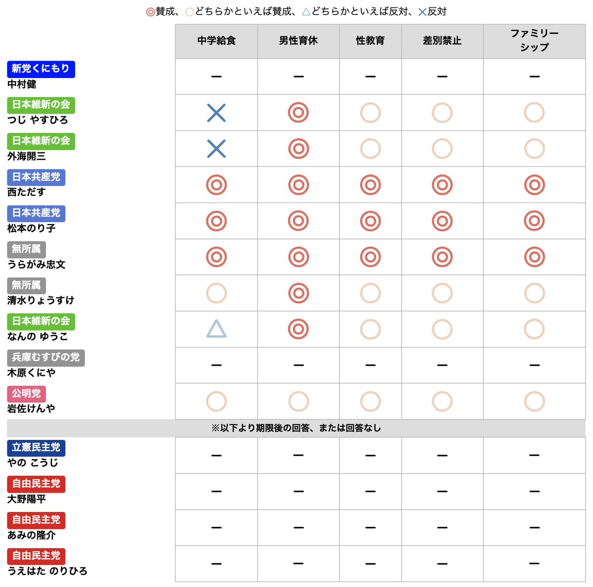 神戸の給食ー！！
自校式給食への壁の厚さよ！
そして自民と立憲は答えてもおらん💢 https://t.co/9p6gUVIXkJ