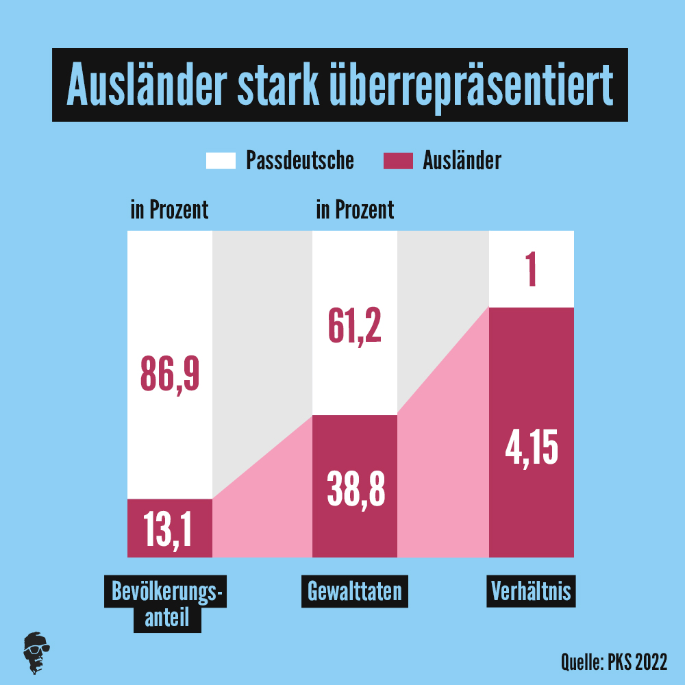 KraZMagazin's tweet photo. Ausländer sind nicht nur krimineller als Deutsche, sondern sogar 4,15 Mal krimineller. Und das nicht bei irgendwelchen Kleindelikten sondern bei Gewalttaten.
Folgt uns auf TG: https://t.co/woWdSSTi8L https://t.co/EuYhFG9ubL