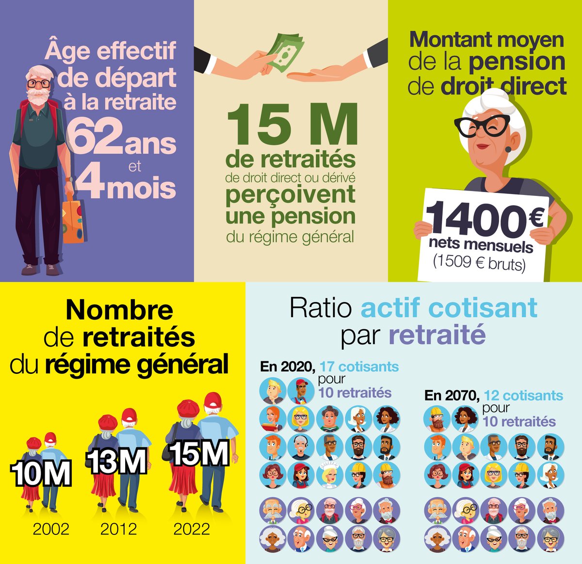 caissedesdepots's tweet photo. #CDuZoom
Le sujet des #retraites est l'une des thématiques  principales en France et 78 % des Français sont inquiets ou très inquiets sur l’avenir du système des #retraites.
Retrouvez toutes les autres statistiques dans le nouveau #GrandDossier 👉https://t.co/HXWWGDDtaT https://t.co/ySPCYV59yl