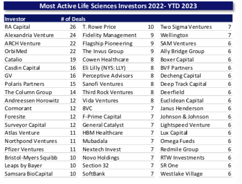 BowTiedBiotech's tweet photo. Most Active #Biotech Investors 2022-2023 YTD

1.  RA
2. Alexandria
3. Arch
4. Orbi
5. Catalio
6. Casdin
7. GV
8. Polaris
9. Column
10. A16z
11. Cormorant
12. Foresite
13. Surveyor
14. Atlas
15. Northpond
16. Pfizer
17. BMS
18. Bayer
19. Samsara
20. T.Rowe https://t.co/f9Rp2vpyUC