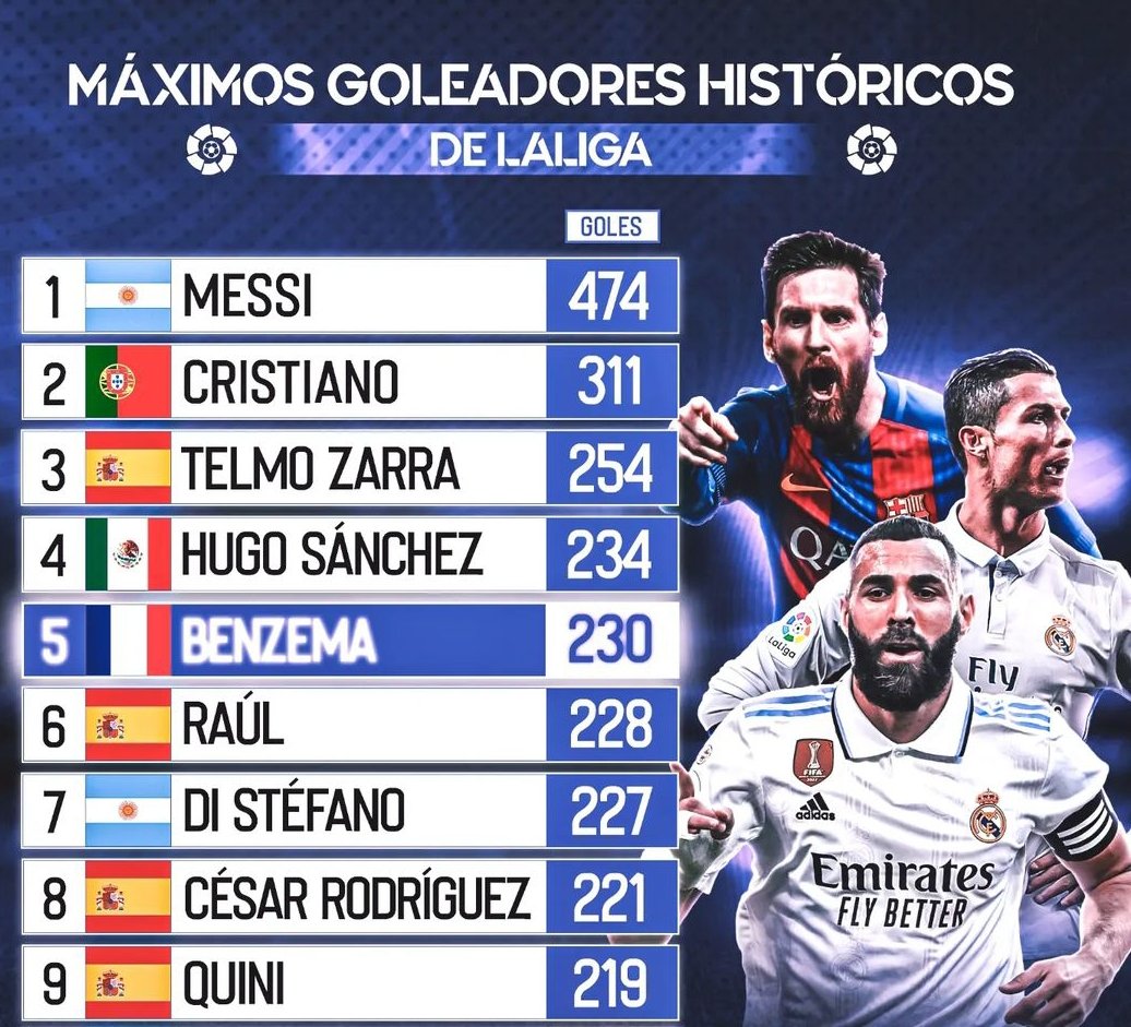 futtzeky's tweet photo. Con el hat trick del otro día Benzema ya es el 5° máximo goleador de la liga superando a Di Stéfano y Raúl, y solo está a 5 de superar a Hugo Sánchez 😳 https://t.co/F8WrsXD8gd