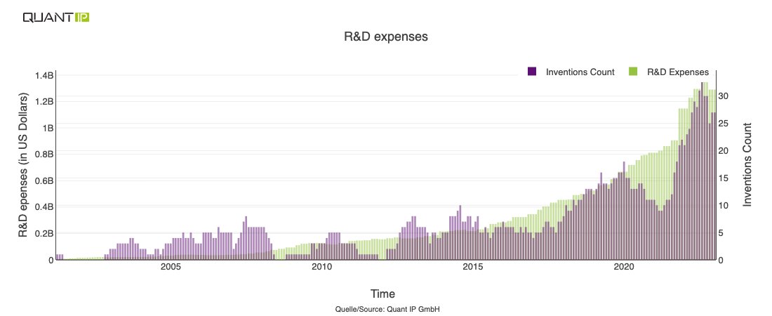 lvr_QuantIP's tweet image. Pfizer $PFE buys biotech firm $SGEN along with its targeted cancer therapies for around $43 billion - a smart move: according to Quant IP analysis, Seagen's innovations have grown along with R&D spendings in recent years.More about #patents & #investments info.quant-ip.com/tw