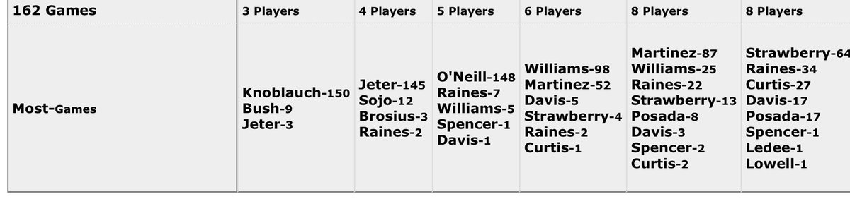 Frankie_D_Jr's tweet photo. @TyDButler this is what I called about last night. 1998 vs 2022. I know injuries play a part in it but there’s no reason you should have 13  different cleanup hitters in a season! https://t.co/gtBJGTEt7b
