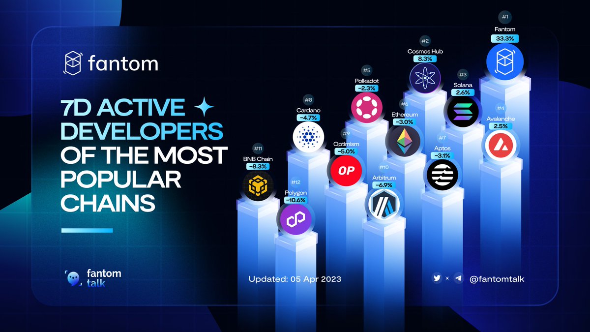 0xSonictalk's tweet photo. 7D ACTIVE DEVELOPERS OF THE MOST POPULAR CHAINS
#Fantom once again leads in the most active developers of all chains!
Last week we had:
👉🏻Reducing Validator Staking Requirements proposal
👉🏻#fWallet new version
Probably nothing! 😉
$FTM https://t.co/I82pmfijn3