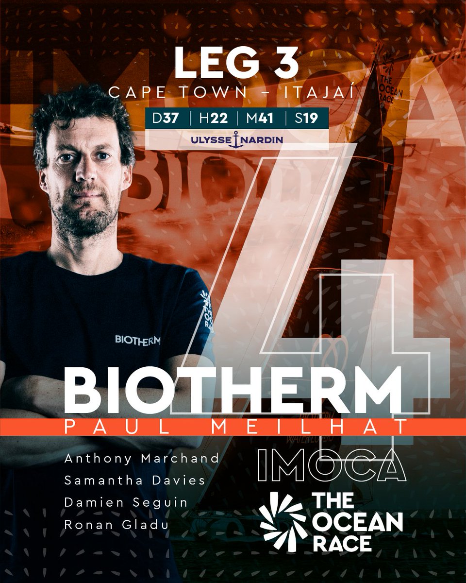 🇫🇷 #Biotherm fourth boat at Itajai! 
The French team skippered by <a href="/PaulMeilhat/">Paul Meilhat Sailing Team</a> 
crossed the line at 10h 51m 19s UTC in an elapsed time of 37 days 22 hours 41 minutes and 19 seconds.

#TheOceanRace