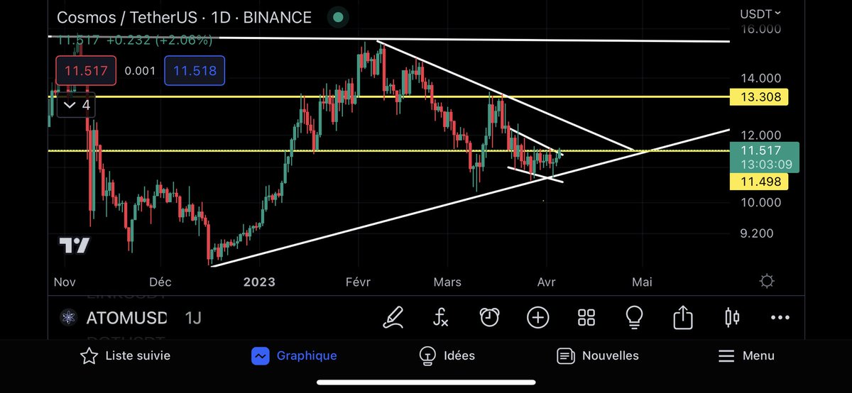 #ATOM 

if atom flip 11.50 with good Volume,
we could see a bullish momentum my target is at 15$
